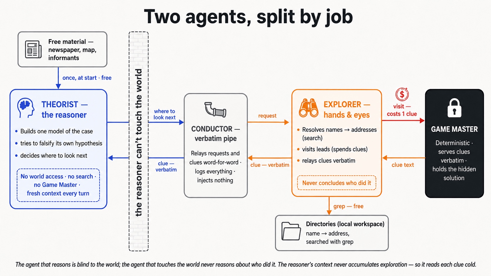 Two agents, split by job. A Theorist that only reasons — no world access, no search, no Game Master, fresh context each turn — is walled off from an Explorer that only acts, linked by a Conductor that relays requests and clues verbatim. The Explorer greps local directories for free and visits the Game Master at the cost of one clue; the Game Master holds the hidden solution.